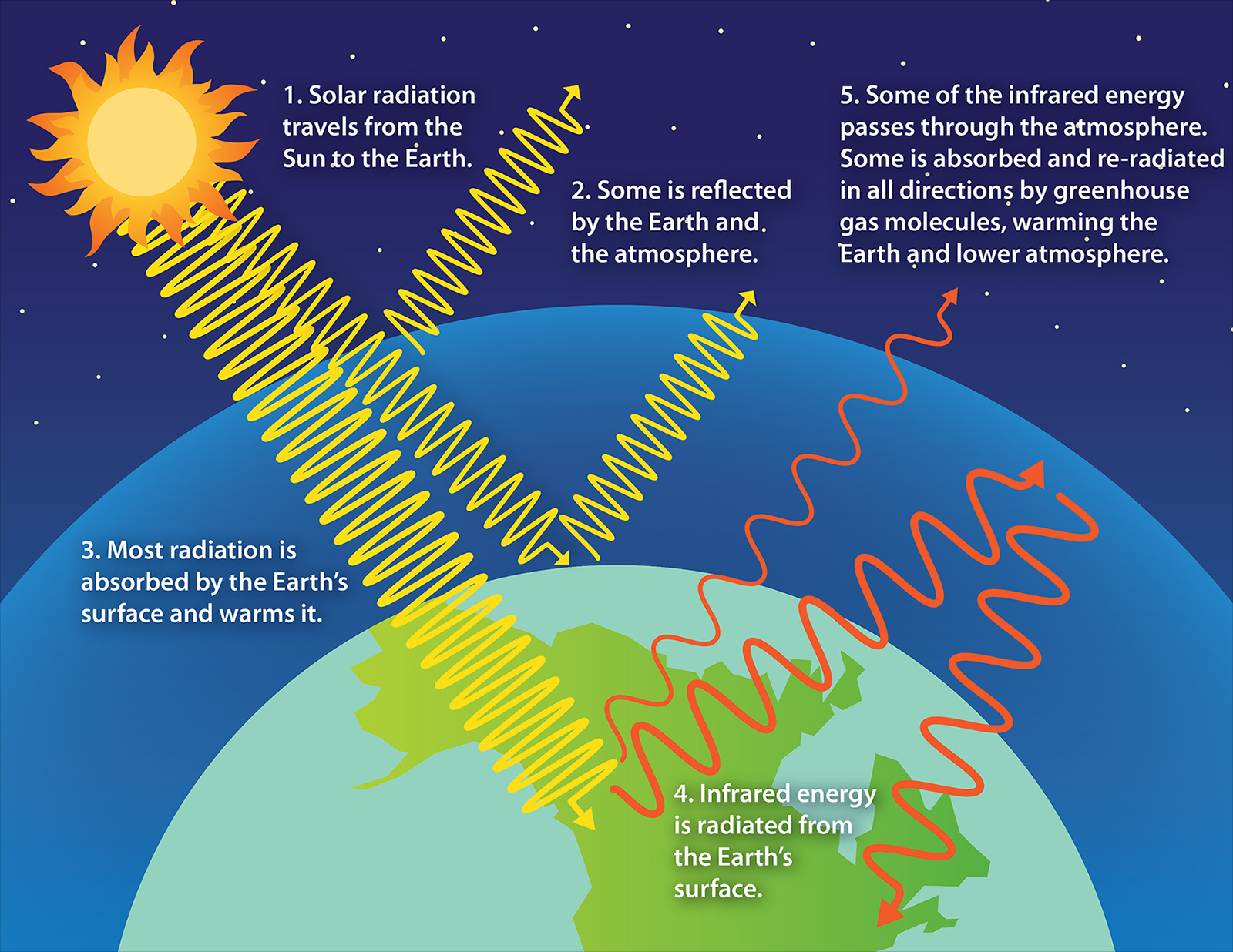 Парниковый климат. Influence of the atmosphere on the Earth's climate.Greenhouse Effect gif.