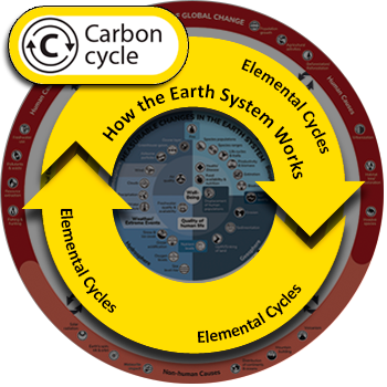 earth cycle