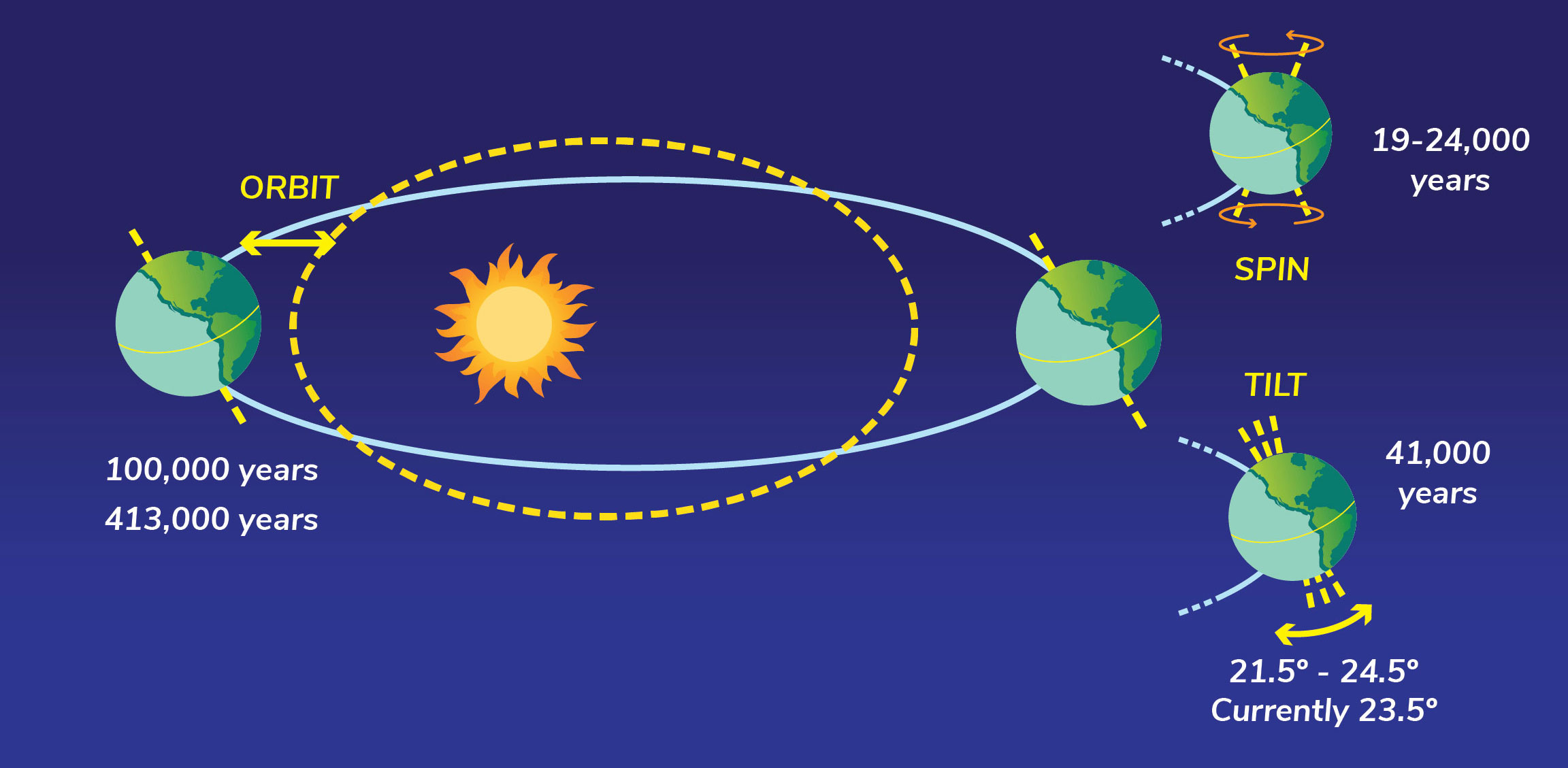 Earth's spin, tilt and orbit - Understanding Global Change