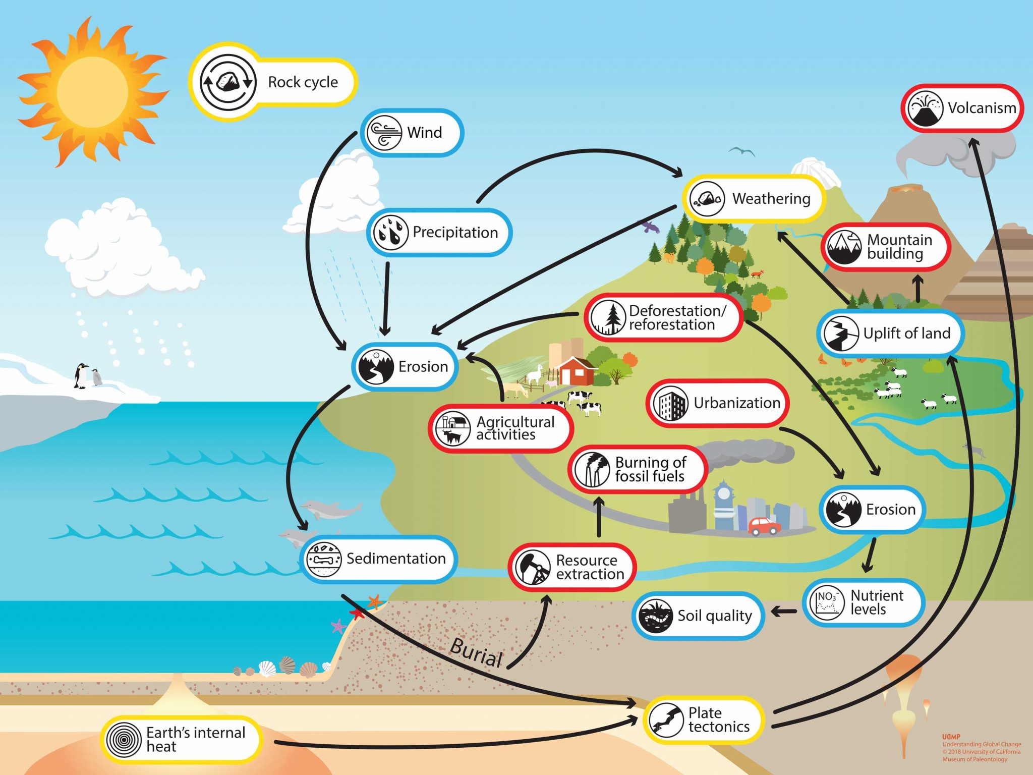 rock-cycle-understanding-global-change