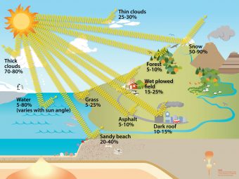 Absorption / reflection of sunlight - Understanding Global Change