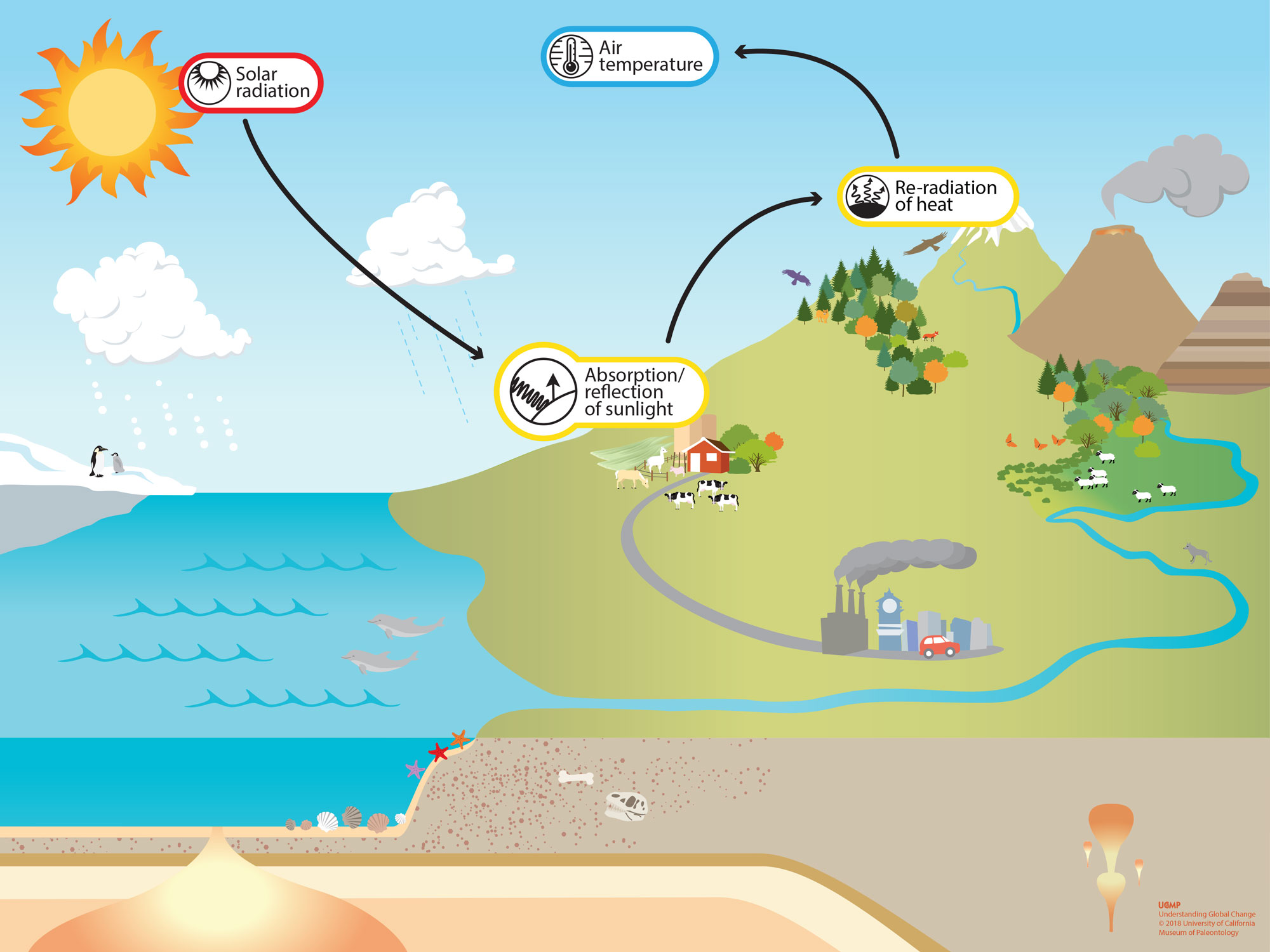 Why is sunshine so important for storm development?