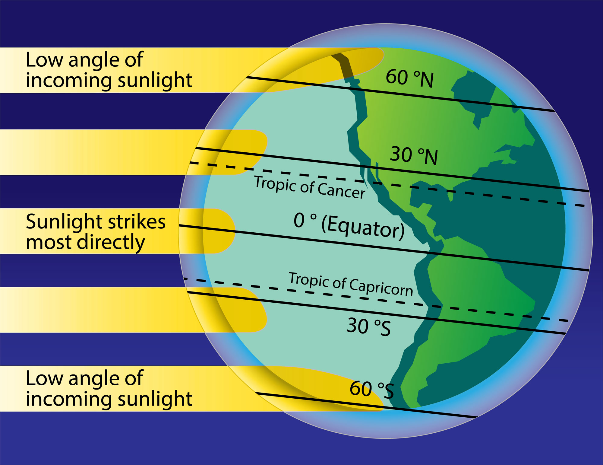 What Latitude Is The Sun Directly Overhead During The Fall And Spring Equinox