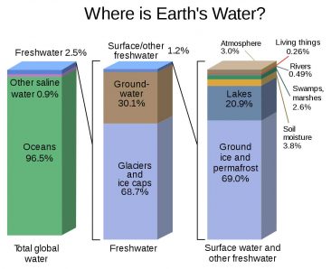 Water Cycle - Understanding Global Change