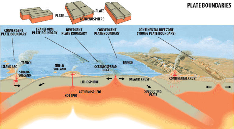 Plate Tectonics - Understanding Global Change