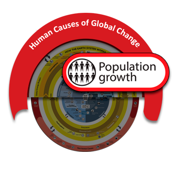 Population growth - Understanding Global Change