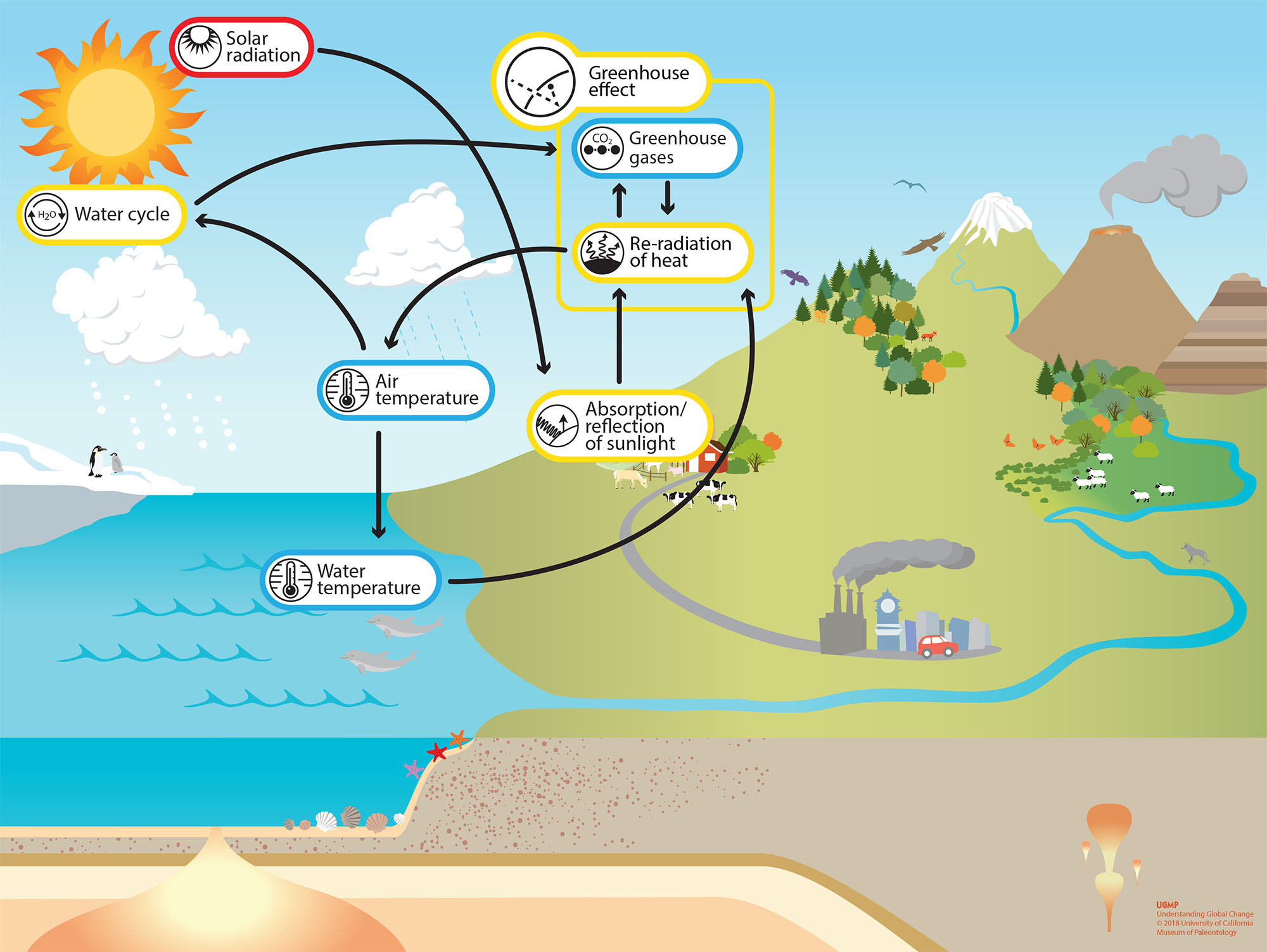 What are GHG Emissions? - A Definition, Overview and Explainer on Greenhouse Gases