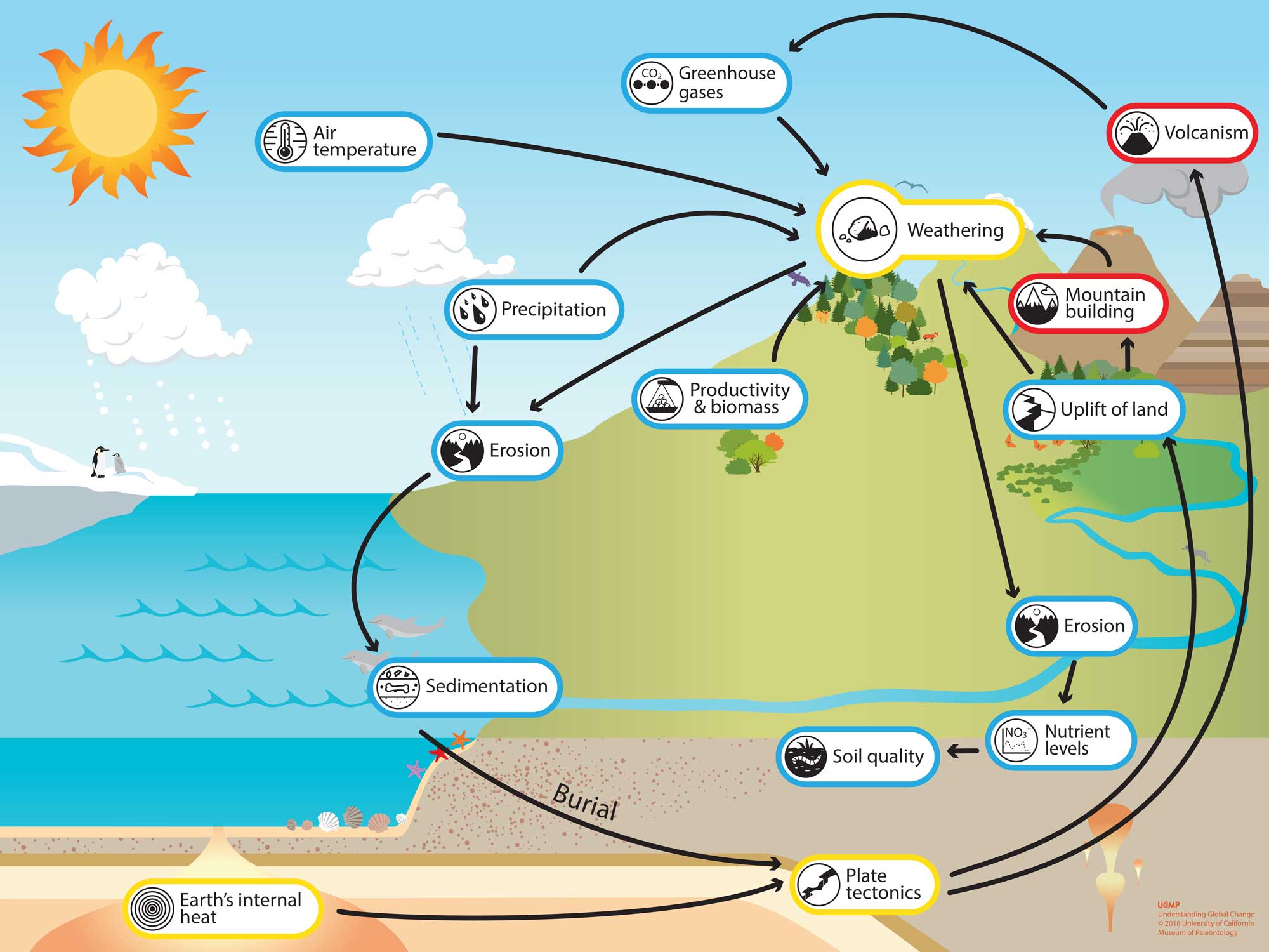 which-describes-a-climate-effect-on-the-rate-of-weathering