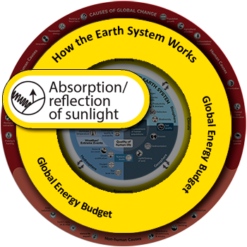 Absorption / reflection of sunlight - Understanding Global Change